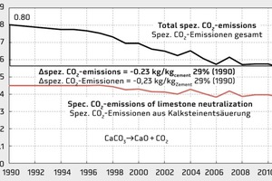  4Specific CO2 emissions of cement clinker production [2] 