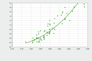  → 2 Poriment PRO – compressive strengths at various dry bulk densities 