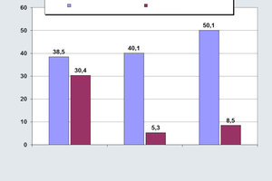  Bestimmung der photokatalytischen Aktivität nach UNI11247 von Betonpflaster (CDF-Test) 