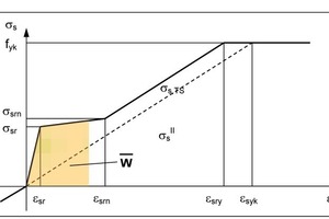  Fig. 3 Modified stress-strain curve of reinforcing steel to consider the tension-stiffening effect.Abb. 3 Modifizierte Arbeitslinie des Betonstahls zur Berücksichtigung des Tension-stiffening-Effektes. 