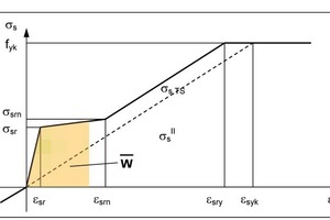  Abb. 3:
 Modifizierte Arbeitslinie des Betonstahls zur Berücksichtigung des Tension-stiffening-Effektes; [e.D.] 