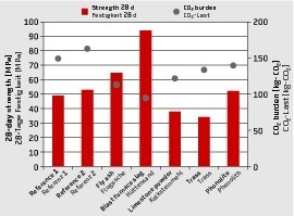  → 2 28-day strength and CO2 burden of reference concretes and newly developed concrete mix designs for different additives, by using a replacement level of 80 % of cement in the binder 