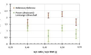  Fig. 2 Air void ratios of cement suspensions 20 minutes after water addition depending on w/c ratio and power ultrasound application.Abb. 2 Luftporengehalte von Zementsuspensionen 20 Minuten nach Wasserzugabe in Abhängigkeit vom w/z-Wert und der Leistungs-Ultraschall-Applikation. 