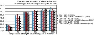  Strength curves of standard prisms according to DIN EN 196, with pure cement or 80% of standard cement and 20% of Photoment. Blue: CEM I 52.5 R; red: CEM II/A-LL 42.5 R; black: CEM II/A-S 42.5 R. Samples with 20% of Photoment appear in a hatched pattern. 