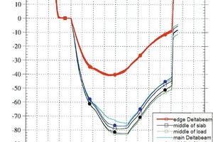  Fig. 12 Measured deflections. 