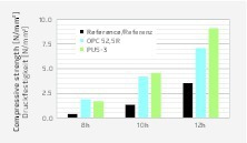  5Early compressive strengths of a concrete with and ­without PUS treatment in comparison with concrete of the same composition with a CEM I 52.5 R 