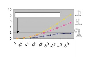  Fig. 6 Example of energy input, dependent on the speed of the tool and the tool.  