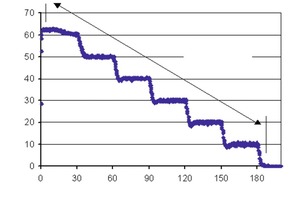  Abb. 2 Messvorgang mit dem Rotationsrheometer ROD-1E zur Bestimmung des rheologischen Verhaltens von PFFB. 