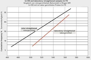  3Yield strength of ­samples in a series of experiments under the influence of rotor-straightening 