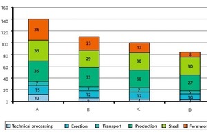  Fig. 2 Cost structure of industrial buildings constructed of reinforced concrete parts [1].  