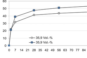  Fig. 6 Temporal development of the compressive strengths.  