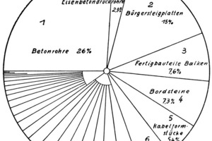  Fig. 3 Several products of precast industry – percentage of total amount 1939 [Beton-steinzeitung 1940, Heft 21].Abb. 3 Erzeugnisse der Betonsteinindustrie; wertmäßiger Anteil in Prozent der Gesamterzeugung 1939 [Betonsteinzeitung 1940, Heft 21]. 