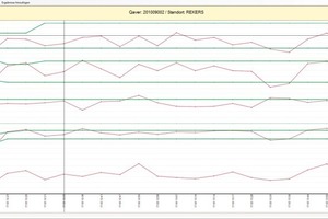  Fig. 7 General view of all measured results of a manu­factured product together with the associated tolerance limits, e.g. in this case the ­outcome of a day shift.  