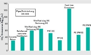  Längenbezogene CO2-Emissionen in Abhängigkeit des Werkstoffes für Rohrleitungen (DN 400) 