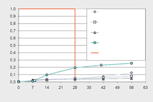  → 1 Scaling of concrete pavers in the modified slab test in accordance with DIN EN 1338, Annex D 