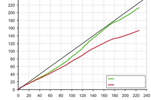  Fig. 6 Comparison of loads acting on the tension tie. 