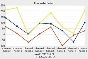  The vector components provided by the individual measurement channels are shown as characteristic curves to distinguish the individual concrete mixes, or as a fingerprint 