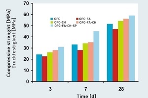  10Variation in ­compressive strength with hydration time 