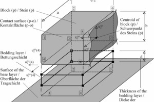  Fig. 9 Block (p), bedding layer and surface of the base layer. 