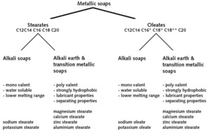  Fig. 2 Categorization of soaps and metallic soaps. 