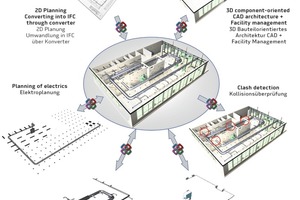  Basis einer effizienten Zusammenarbeit ist ein zentrales BIM-Datenmodell, das alle ­Fachbereiche zusammenführt 