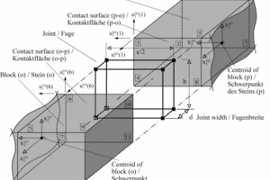  Fig. 5 Blocks (p) and (o) including contact surfaces and joint. 