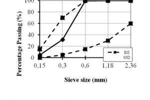  4Sieve analysis of fine aggregate 