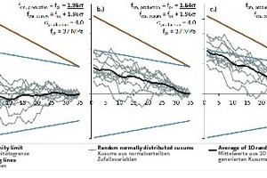  7Examples of random normally distributed cusums with production mean values of fcm = fck +1.96σ, fcm = fck +1.64σ and fcm = fck +1.48σ for a ­­cal‑culated target value of fcta = fck +1.96σ 