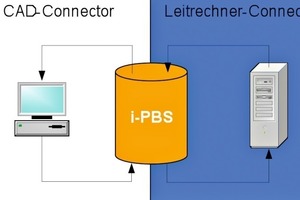  Fig. 1 Data flow in the production CAD system. 