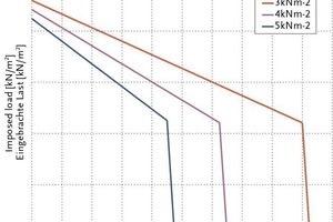  Fig. 9 Example of load capacity curve of Petra hanger.Abb. 9 Beispiel für die Traglastkurve eines Petra-Auflagerbalkens. 