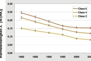  Fig. 6 Thermal conductivity developments (BV Porenbeton, OneStone). 