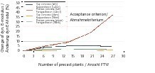  Fig. 6 Change of the dynamic modulus of elasticity during the CIF test.Abb. 6 Änderung des dynamischen E-Moduls beim CIF-Test. 