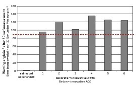  → 1 Results of wetting angle measurements  