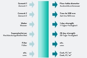  3Model structure for self-compacting concrete with two cements 