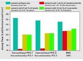  → 1 Influence of the clay minerals montmorillonite, kaoline and mica on the plasticizing effect of PCE superplasticizers and NSF resin in cement paste (CEM I 52.5 N, w/c = 0.44) 
