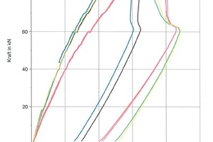  Abb. 9 Belastung bis zum Bruch – Kraft-Weg-Diagramm. 