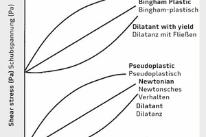  Various models of shear stress t as a function of shear rate ´  g 