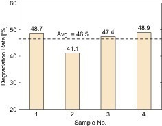  Fig. 3 NO degradation rates of tested paving blocks produced on industrial scale. 