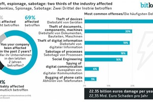  … sind heute Untersuchungen zufolge zunehmend auch der Datenklau, Spionage- und ­Sabotageaktivitäten ein Problem 