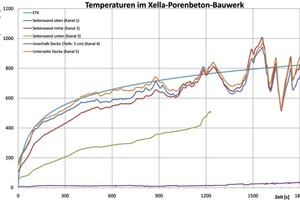  Abb. 3 a und b Darstellung der Temperaturentwicklungen in beiden Versuchsaufbauten.
 