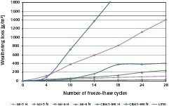  Fig. 8 Results of the freeze-thaw testing without and with de-icing salt by the CDF Test, H: water as the test medium, N: NaCl solution as the test medium.Abb. 8 Ergebnisse der Frost-Tau- und Frost-Tausalz-Prüfung mittels CDF-Test, H: Wasser als Prüfmedium, N: NaCl-Lösung als Prüfmedium. 