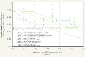  Zusammenhang zwischen Modellsicherheit exp VRm,c / cal VRm,c,mod und Öffnungsverhältnis do / d für Stahlbetondecken mit integrierten Hohlräumen unter Längszug 