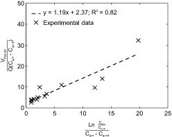  Fig. 4 Regression analysis of experimental data presented in [8] (left) and data taken from [9] (right). 