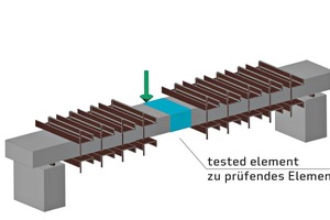  Verifikationsversuch für Systemkrümmung: System 