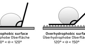  4Contact angles related to hydrophilic, hydrophobic, overhydrophobic, and superhydrophobic surfaces 