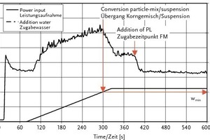  Abb. 2 Beispiel für eine Leistungsmessung während des Mischvorgangs von SVB bei Zugabe von Wasser bis zu einer Menge von w &gt; wmin und anschließender Zugabe von Fließmittel (FM). 