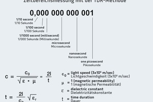  Beim TDR-Verfahren wird über die Laufzeit eines elektromagnetischen Impulses dieDielektrizitätskonstrante ε und damit die Feuchte bestimmt 