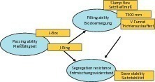  Abb. 2 Erforderliche Kriterien und deren Versuchsmethoden.
 