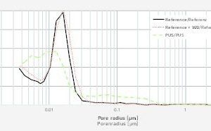  2Pore size distribution of differently produced cement pastes after 28 days of ­hydratation 