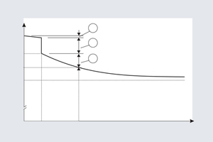  3Schematic curve of prestressing steel stress and losses of prestress 